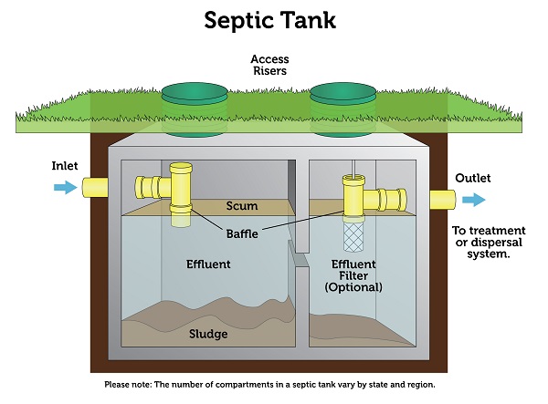 Septic Tank Diagram from Tacoma Pierce Health Department